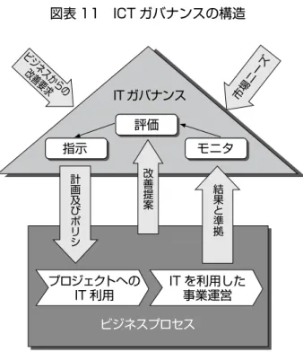 図表 11　ICT ガバナンスの構造  IT ガバナンス ビジネスプロセス モニタ IT を利用した事業運営 市場ニーズビジネスからの改善要求プロジェクトへのIT 利用指示評価改善提案結果と準拠計画及びポリシ 	 	 	 	 出所：ISO38500 4-3　IT ガバナンスの進め方 IT ガバナンスや情報セキュリティガバナンスを構築して企業の IT を進めるためには、経営者は、図表 9 と図表 10 を組み合わせて図表 12 のように進めることになる。まず、ビジネスの戦略と整合した IT の 戦略を策定（図