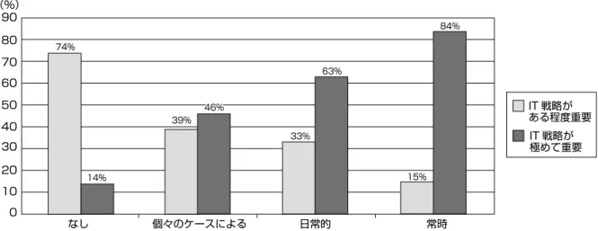 図表 5　ボードでの IT の取扱いと IT 戦略の重要性の関係 0 74% 14% 39% 46% 33% 63% 15% なし 個々のケースによる 日常的 常時 IT 戦略が ある程度重要102030405060809070IT 戦略が極めて重要84%（%） 　　　　			出所：“IT	Governance	Global	Status	Report,”	IT	Governance	Institute,	2008	 3-3　IT ガバナンスと企業価値の創造 IT は、企業にとって、ビジネスの効率化を高め、