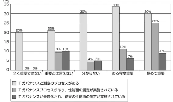 図表 8　世界の企業のうち、IT ガバナンスのレベルと IT リスクマネジメントの重要性認識の一致度 0 20% 0% 0% 22% 9% 10% 30% 4% 5% 33% 12% 7% 30% 全く重要ではない 重要とは言えない 分からない ある程度重要 極めて重要 IT ガバナンスと測定のプロセスがある5101520253035 IT ガバナンスプロセスがあり、性能面の測定が実施されている IT ガバナンスが最適化され、結果の性能面の測定が実施されている 25% 8%（%） 　　	 	 出所：“IT	