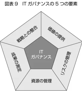 図表 9　IT ガバナンスの 5 つの要素 戦略との整合 価値の提供 成果の測定 リスクの管理 資源の管理ITガバナンス 	 	 	 	 　　　出所：	ISACA/ITGI、『取締役のための IT ガバナンス V2』、2007 年 さらに、ITGI では、経営者が、IT ガバナンスを実施するためのモデルとして図表 10 を示している。こ のモデルでは、経営者は、組織に対して、目標を与え、IT による具体的な行動（IT アクティビティ）に 対して「指針を与え」、結果としての「成果の測定」を行い、目標との乖離を