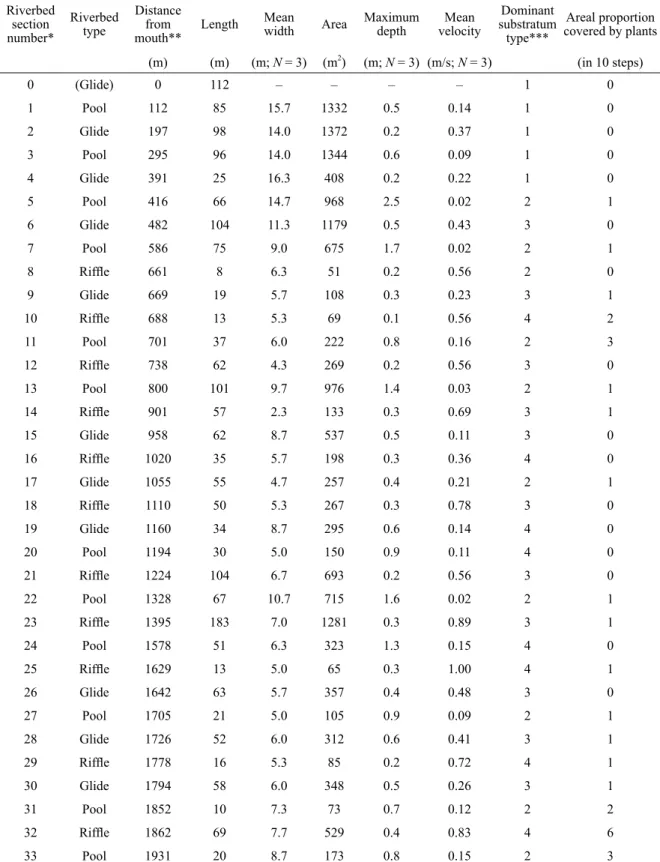 Table 1.　Environmental data for each riverbed section in the Katoku River in Nov. 2004