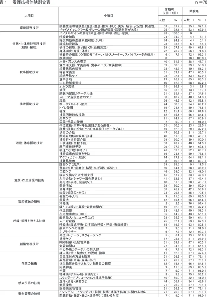 表 1 　看護技術体験割合表 n ＝78