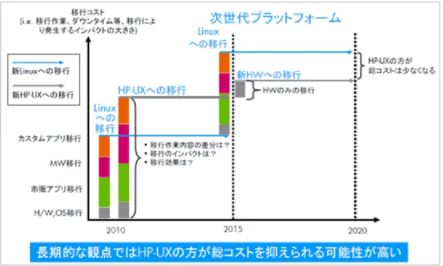 図 2：システム移行を含む長期的な総コスト  レガシー救済の方法とサポート範囲の違い：バイナリ互換を維持する HP-UX  サポートライフサイクル期間を終了したバージョンの OS で稼働する、レガシーシステムの救済方法も、Linux/x86 サーバーと HP-UX/Integrity サーバーでは大きく異なっている。   今、情報システムの現場では、サーバー仮想化の話題が花盛りだ。 サーバー統合によるコスト削減効果、新しい仮想マシンをす ぐに用意できる俊敏性、物理環境と仮想環境の分離による可用性の向上など、