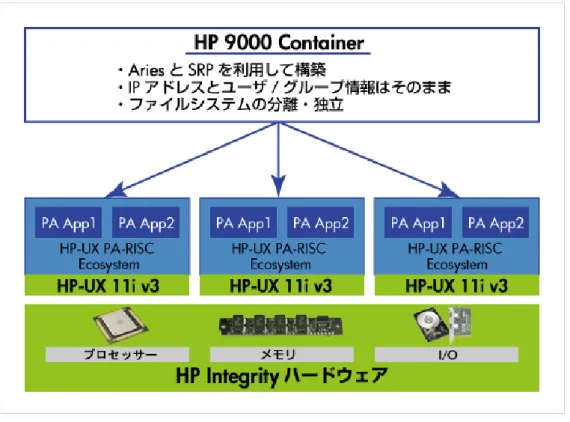 図 4：Integrity VM と HP 9000 Container によるサーバー統合 