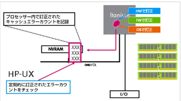 図 1：NVRAM に訂正されたエラーを記録 