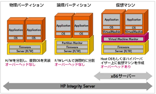 図 1： パーティショニング・ソリューション比較  物理パーティショニング技術「nPartitions」（nPar）  たとえば、ミッドレンジおよびハイエンドの HP-UX/Integrity サーバーでは、物理パーティショニング技術「nPartitions」 （nPar）が提供されている。これは、サーバーを構成するブレードやセルボード単位で物理パーティションを構成できるという もので、ハードウェアレベルの分割・分離により、高い可用性を確保できるというものだ。OS に障害が発生しても、他のパーテ ィションに