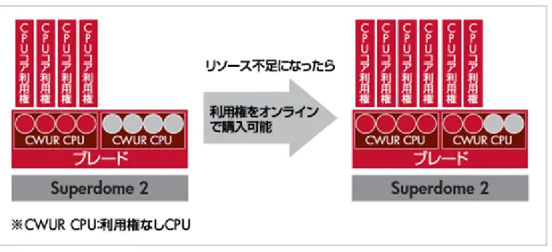 図 2： インスタントキャパシティ  ユーティリティコンピューティングを実現するこうした柔軟な料金体系で利用できる仮想環境は、残念ながら Linux/x86 サーバ ーでは構築できない。とりわけ、オンプレミスで企業システム内にプライベートクラウド環境を構築するためのシステム基盤とし て、HP-UX/Integrity サーバーの仮想環境は非常に優位と言えるだろう。   クラスターの違い：カーネルと密接に連携した HA クラスタリングを実現する  HP-UX/Integrity サーバー  HP-UX/Int