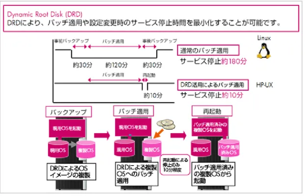 図 1： DRD 利用によるサービス停止時間の最小化  パッチを適用する際には、もう一つ留意しなければならないことがある。それは、パッチ適用後の OS 環境に不具合があった場合 の対処だ。   Linux/x86 サーバーの場合、パッチ適用前に戻すには、事前に取得したバックアップからリストアするか、ロールバック機能を 利用するか、どちらかの方法をとることになる。 しかし、HP-UX/Integrity サーバーでは、これらの方式に加えて、DRD を利 用することができる。バックアップをリストアする時間も、ロ