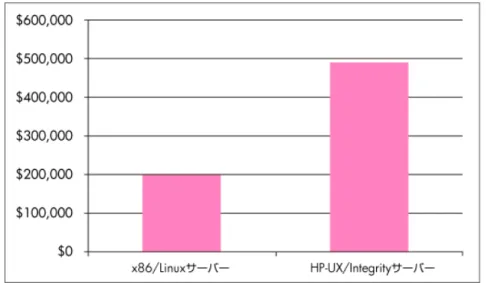 図 1： ハードウェア費用の比較 