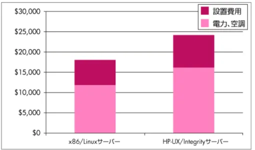 図 4： 電力、空調、設置費用の比較  マイグレーション費用 マイグレーション作業については、HP が提供するサポートサービスによって初期の労務費が削減されるほか、アプリケーション 移植ツールによりアプリケーションの移植やリコンパイルの作業負荷を大幅に軽減できるという。一方で、 Linux⁄x86 サーバーで は、より多くの資産に対してセットアップおよび構成を行う必要があり、より多くの変更費用がかかるという。Alinean 社では、 初期労務費、サービス、テスト費用で HP-UX⁄Integrity サーバ