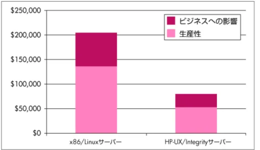 図 6： 生産性/ビジネスへの影響の比較 