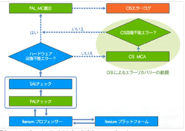 図 3：マシン・チェック・アーキテクチャ（MCA）のフローチャート 