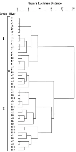 Table 2. Comparison of river environmental factors and fish species numbers among 3 river groups