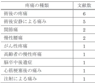表 2 　VAS の測定対象 疼痛の種類 文献数 術後の疼痛 6 術後安静による痛み 5 関節痛 2 慢性腰痛 2 がん性疼痛 1 高齢者の慢性疼痛 1 脳卒中後遺症 1 心筋梗塞後の痛み 1 注射による痛み 1 著者 年 使用方法 細野，他 2011  ここ数日での痛みの程度を 11 段階で数値化して把握． 牧野，他 2013  10 点満点のスケール上に丸を書いて示してもらった． 山根，他 2013  VAS は長さ 100 ㎜の線上に疼痛に応じた個所に印をつける． 千田，他 2013  100 ㎜の線