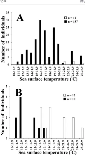 Table 1. Sea surface temperatures off the Sanriku region at times of capture of Mola specimens Species Sex N Mean  SD (Range) Mola sp