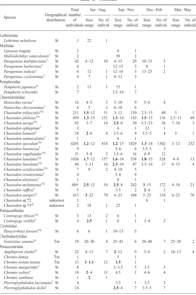 Table 1. Continued