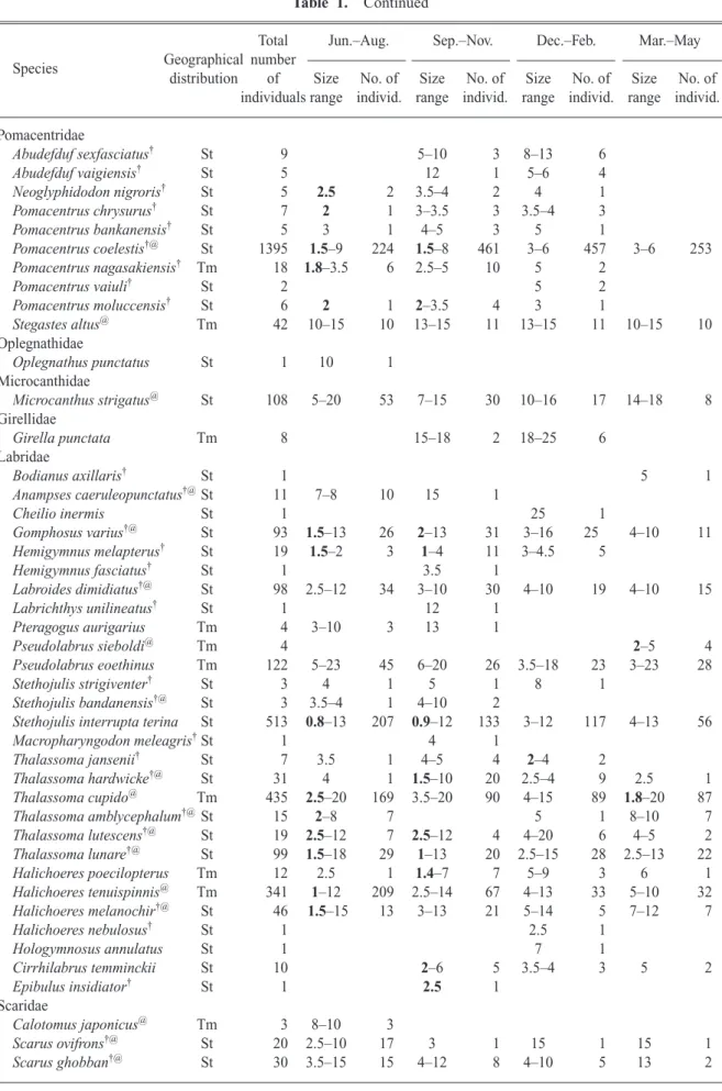 Table 1. Continued