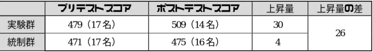 表 6 実験群と統制群に分けて観測した TOEIC-IP スコアのまとめ  プリテストスコア  ポストテストスコア  上昇量  上昇量の差  実験群  479（17 名） 509（14 名） 30  統制群  471（17 名） 475（16 名） 4  26  表 7  TOEIC-IP テストの安定性の観察  受験者数  10 月受験時の 平均スコア  11 月受験時の平均スコア  12 月受験時の平均スコア  11 月のスコアを基準に見た前月（翌月）との差  6 名 668.3 631.6  −  −