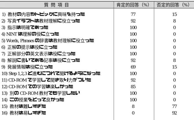 表 9 前期に Introduction to College Life，後期に College Life を学習した学生へのアンケート結果  質  問  項  目  肯定的回答（%）  否定的回答（%）  1)  教材の内容やトピックに興味を持った  2)  写真イラストは教材理解に役立った  3)  指示は明確であった  4) NINT は理解の役に立った  5) Words, Phrases の辞書は教材理解に役立った  6)  正解の提示は役に立った  7)  正解部分の英文表示は役に立った  8)