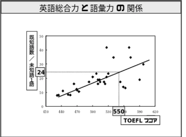 図 10  英語総合力と語彙力の関係  を選択しながら学習できる。物理的な信号の分析 ができるので発音の診断ができる。先生がいなく ても，何時でも何処でも学習できる，むしろ先生 がいないから恥かしくなく自分のペースでの繰り 返し学習が容易だ。機器を使った学習は面白いの で学習へのよい動機づけになる，などなど，その メリットには限りがないようにすら思われた。   コンピュータが小型化し，されにマルチメディ ア・パソコンになってからは，文字だけでなく， 音声，映像も容易に提示でき，コミュニケーショ ンの現場学習