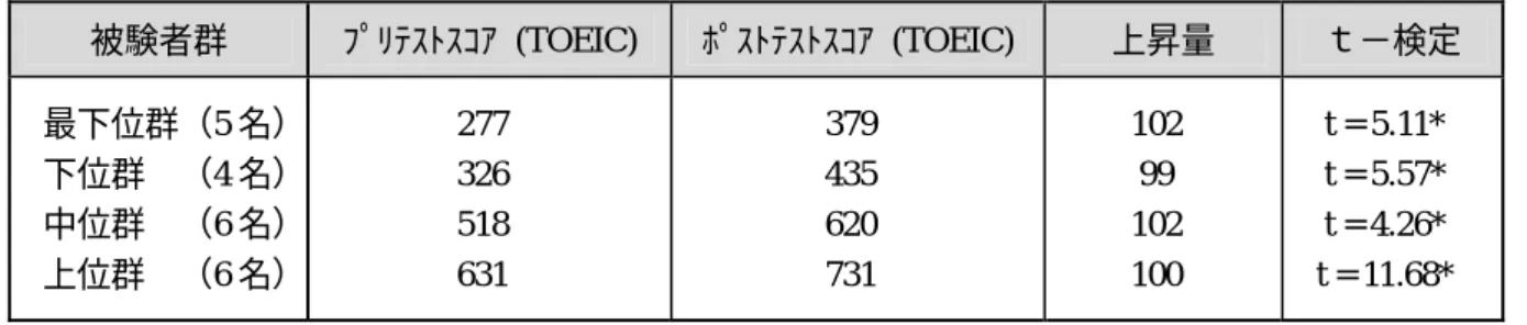 表 1 理想的環境での CALL による実験的指導  被験者群  ﾌﾟﾘﾃｽﾄｽｺｱ (TOEIC)  ﾎﾟｽﾄﾃｽﾄｽｺｱ (TOEIC)  上昇量  ｔ−検定  最下位群（5 名）  下位群    （4 名）  中位群    （6 名）  上位群    （6 名）  277 326 518 631  379 435 620 731  102 99 102 100  t = 5.11*  t = 5.57* t = 4.26*  t = 11.68*  *  有意差あり（p<.05）  表 2 普通