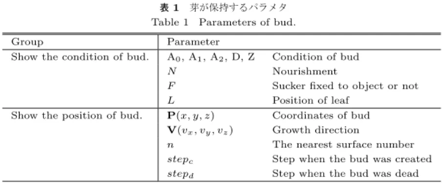 表 1 芽が保持するパラメタ Table 1 Parameters of bud.