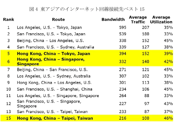 図 4 東アジアのインターネット回線接続先ベスト 15 