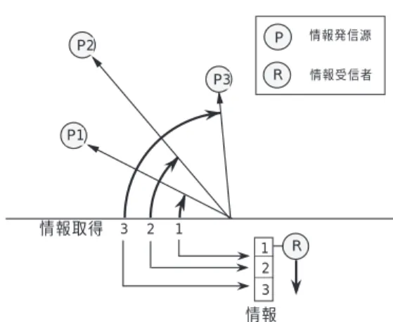 Figure 3.5: MHE や GNUS における情報の流れ