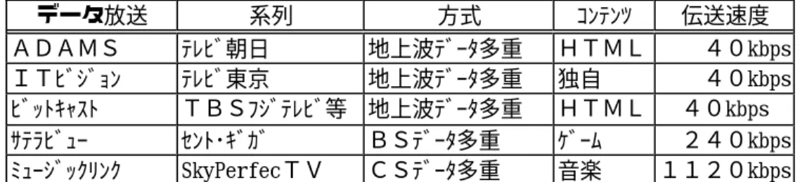 表 2-3-1  既存のデータ放送  データ放送  系列  方式  ｺﾝﾃﾝﾂ  伝送速度  ＡＤＡＭＳ  ﾃﾚﾋﾞ朝日  地上波ﾃﾞｰﾀ多重  ＨＴＭＬ  ４０kbps  ＩＴﾋﾞｼﾞｮﾝ  ﾃﾚﾋﾞ東京  地上波ﾃﾞｰﾀ多重  独自  ４０kbps  ﾋﾞｯﾄｷｬｽﾄ  ＴＢＳﾌｼﾞﾃﾚﾋﾞ等  地上波ﾃﾞｰﾀ多重  ＨＴＭＬ  ４０kbps  ｻﾃﾗﾋﾞｭｰ  ｾﾝﾄ･ｷﾞｶﾞ  ＢＳﾃﾞｰﾀ多重  ｹﾞｰﾑ  ２４０kbps  ﾐｭｰｼﾞｯｸﾘﾝｸ  SkyPerfecＴＶ  ＣＳﾃﾞｰﾀ多重  音