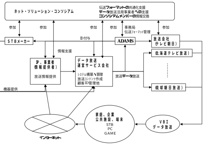 図 2-3-1    地上波データ放送におけるＮＳＣの役割  2.3.5   データ放送アプリケーション開発の必要性  ＮＳＣに代表されるような動きは、今後活発化されてくることが予想されるが、地上波 デジタル放送については、現在、通信・放送機構が全国１１箇所の地上波デジタル放送研 究開発用共同利用施設によって実験できる設備が整っており、今後の積極的な活動が望ま れる。このとき、先に述べたビジネスモデルが成立するしくみを合わせてシミュレーショ ンすることも重要であるが、家庭内の機器インフラの整備についても同時