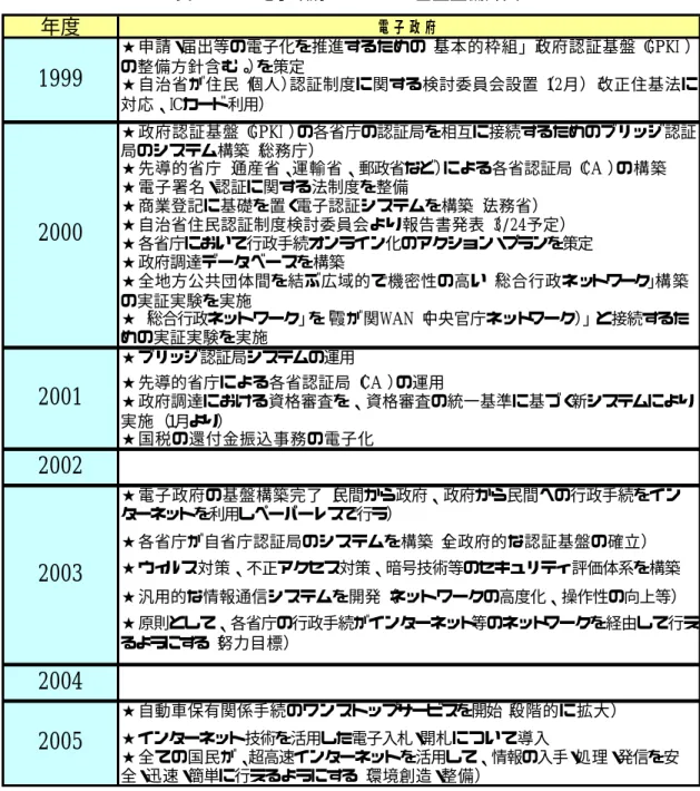 表 2-4-1  電子政府にむけての基盤整備計画  （http://www.interq.or.jp/www-user/mutagaku/egov-timetable.htmより引用）  2.4.6  まとめ  インターネットにより、今後、社会・産業における様々な革命が起きることが予想され ている。このため、インターネット株が急騰し、起業を指向する人も増えてきている。し かし、シナリオに示したようにインターネットによって真に快適で豊かな生活が送れるた めには、まだまだ、法的、技術的、制度的な改革が必要である