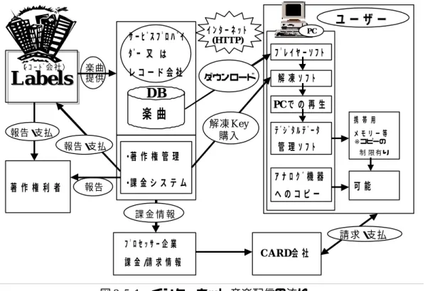 図 2-5-1  インターネット音楽配信の流れ  2.5.7   技術動向まとめ  デジタルデータの圧縮技術とダウンロード技術は大きく進歩しており、また通信ネット ワークの整備により配信を送受信する機会が飛躍的に伸びている。現在５分程度の楽曲を ダウンロードするのに１０分∼１５分が必要となっているので決して快適な環境とは言え ない状況にある。通信技術とインフラの整備により５分以内でのダウンロードが可能とな ればますます音楽配信の需要は伸びると考えられる。  データの圧縮技術とダウンロード技術には現在統一され