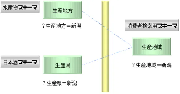 図 3 - 1 - 3   スキーマが異なると検索できない  ＭＭＦの具体的な仕様は図 3-1-4 のような４階層構造である。  「メタデータインスタンスレイヤ」では、属性＝値の形式でメタデータを定義する。生 産県＝新潟といった具体的な値を記述するレイヤである。  「スキーマ定義レイヤ」は、属性の定義と取りうる値の制約などについて定義する。こ のレイヤで、ある商品ジャンルのスキーマを定めることになる。価格といった単位系の情 報なども扱えるようにしている。  「スキーマオントロジレイヤ」では、スキーマ定義レイ