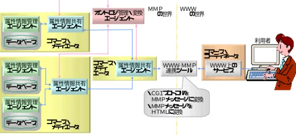 図 3 -1-6  三種類のエージェントからなるコマース・メディエーションのシステム・モデル   3.1.1.3   実証サービス  ＤＶＬではＭＭＦとＭＭＰを利用した二つの実証サービスの開発を通じて、システムの 有効性を検証してきた。一つは、インターネット上の商品検索サービス「グルメファイン ダー」である。ＭＭＦを利用してメタデータを収集することに力点を置いて開発したシス テムであり、データベースを集中管理している。三つのエージェントの内、属性情報管理 エージェントが実装されている。このサービスはインター
