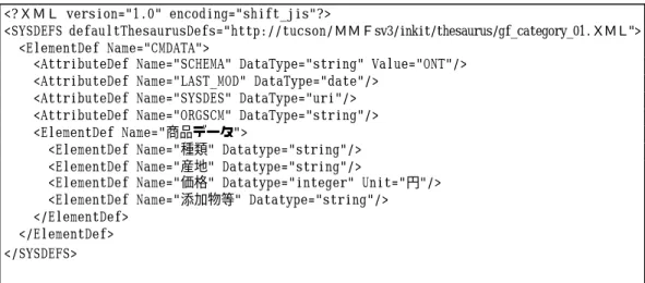 図 3 - 1 - 1 1   属性辞書の表記例  3.1.3   ＭＭＦサーバキットの実現  3.1.3.1   概要  今回開発したＸＭＬベースの商品情報仲介システム構築ツール(ＭＭＦsv3)を説明する。 このツールはシステム構築環境であり、かつ、実行環境である。図 3-1-12 のようにＭＭＦ sv3 は、Windows NT のＩＩＳ上で動作するＡＳＰプログラム、ＨＴＭＬ、および、eXcelon サーバ内で動作するサーバエクステンションから構成され、以下の機能を提供する。各番 号は図中の数字に対応し