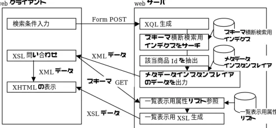 図 3 - 1 - 1 6   スキーマ横断検索時の処理  3.1.4   おわりに  ＤＶＬで提唱しているメタデータ表現ＭＭＦをＸＭＬ準拠で実現し、その有効性を実証し た。ＸＭＬでシステムを開発したことにより、ＭＭＦファイルの各層でパーザ等、汎用の 流通ソフトが使えたこと、以前のＭＭＦではアスペクトとして表現されていた属性のグル ーピングが任意階層で表現できる等の利点があり、ＭＭＦのＸＭＬとの親和性のよさを確 認できた。   ＥＣの普及のためには、商品の特徴情報を自由に流通させるためのシステムが必要にな 