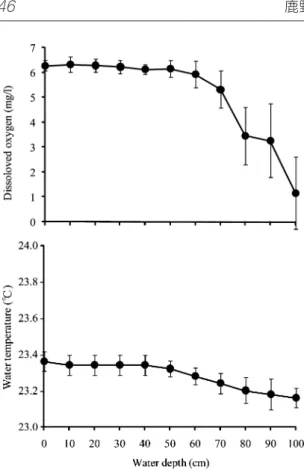 Fig. 3. Relationships between water depth and dis- dis-solved oxygen (upper) and water temperature (lower).