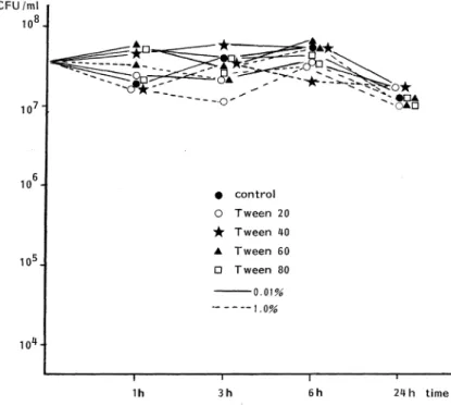 Fig.  1  Inhibitory  Activity  of  Various  Tween  Against  Legionella  pneumophila