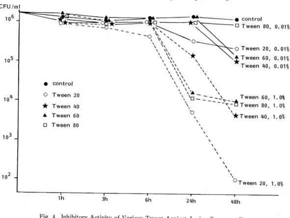 Fig.  3  Inhibitory  Activity  of  Various  Tween  Against  Legionella  longbeachae