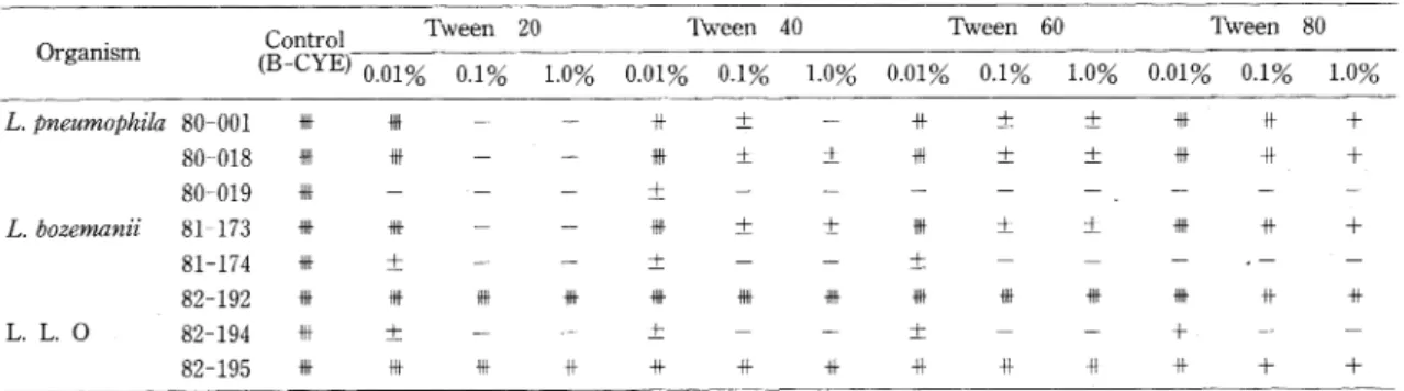 Table  2  Growth  of  environmental  isolates  on  various  concentration  of  Tween  20,  Tween  40,  Tween  60  and Tween  80  in  the  B-CYE  medium