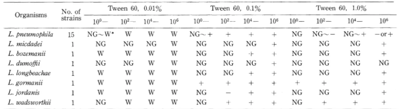 Table  4  Relationship  between  Concentration  of  Tween  60  and  Inoculum  Size  of  Bacterium  to  test  Esterase Activities  of  Legionella  Species