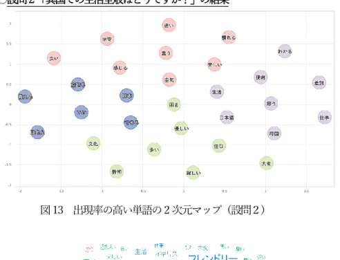 図 10.  出現率が高い単語の出現の２次元マップでは、単語の群が一つの大きな群とし て図示された。  図 11.  出現率が高い単語の出現の図示では、赤色（動詞）は、就く、住む、暮らす、 青色（名詞）は、仕送り、日本の文化、給料、緑色（形容詞）は、良い、高い、優しい、 などのスコアの高い単語が図示された。  図 12．感情の傾向では、文章に含まれるポジティブな感情の文とネガティブな感情の 文の存在比として、ポジティブが 43.9％、ネガティブが 24.2％、中立が 31.8％であっ た。  ○設問２「異国