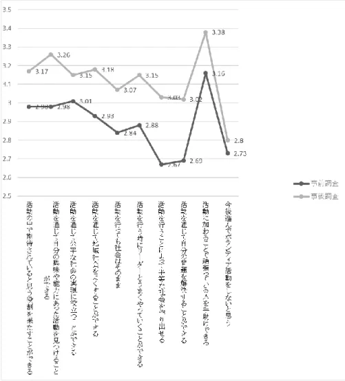 図 1  社会体験活動に対するイメージの変化（加重平均）  次に、12 月に行った事後調査の結果を見ると、事後調査でもすべての項目で平均値 2.5 を大きく上回る値となった。事前調査と事後調査を比較すると、すべての項目で事前調査 よりも事後調査の平均値が高くなった。事後調査で特に平均値が高いものは「活動に加わ ることで頑張っている人を手助けできる」 （3.16→3.38）で、事前調査の段階からすでに高 い平均値であったが、さらに事後調査では、0.22 ポイントも高くなり、他者支援へのイメ ージがさらに強まっ