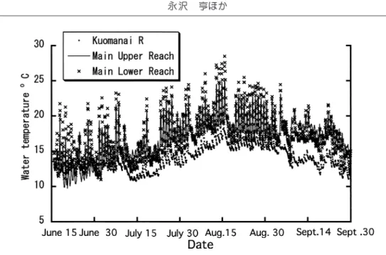 Fig. 5. Time series data (from 16 June 2007 to 30 Sep. 2007) for water temperatures at the three lo- lo-cations in the Shoro River system