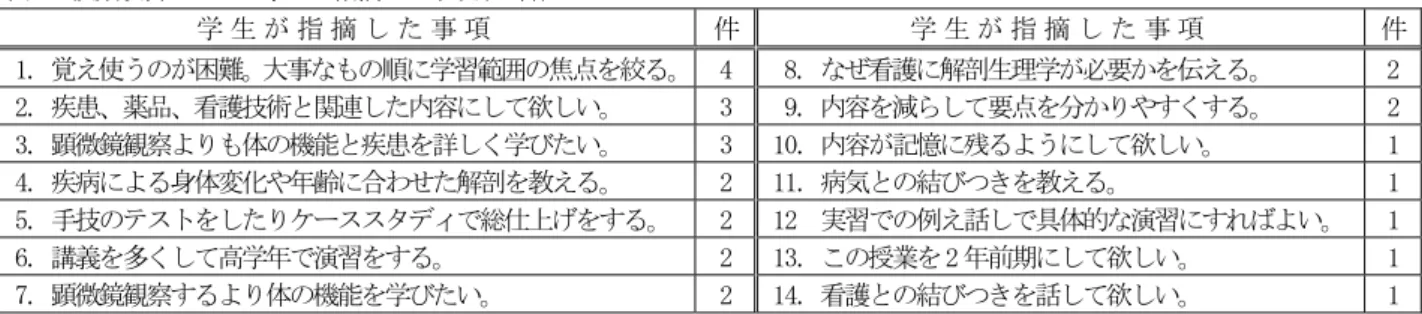 表 2  授業改善のために学生の指摘した事項(27 件)  学 生 が 指 摘 し た 事 項   件 学 生 が 指 摘 し た 事 項   件 1. 覚え使うのが困難。大事なもの順に学習範囲の焦点を絞る。 4 8