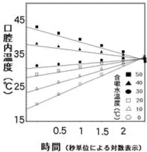 図 1   含嗽水の各温度における口腔内温度 0～50℃の蒸留水で含嗽した後の口腔内温度の平均値 （ n=5）の経時的変化を示す。縦軸に口腔内温度（℃） 、 横軸に時間（秒）を示した。  図 2  含嗽水の各温度における口腔内温度の変化 0～50℃の蒸留水で含嗽した後の口腔内温度の平均 値（n=5）の時間毎の変化を示す。縦軸に口腔内温度（℃）、横軸に時間（秒）の対数を示した。 ３）口腔内温度変化における味覚閾値の測定 味覚閾値の検査には、濾紙ディスク法を用いた。室温の蒸留水に浸した濾紙ディスク（ペーパーディ