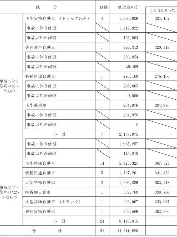 表 13 年間 修理 費が ２０ 万円 以上 であ った 公用 車（ 平成 ２３ 年度 ） (単位 :台 ､円) １ 台 当 た り 平 均 4  1,336 ,626   334 ,157   事 故 に 伴 う 修 理 1,212 ,822   事 故 以 外 の 修 理 123 ,804   1  320 ,313   320 ,313   事 故 に 伴 う 修 理 280 ,854   事 故 以 外 の 修 理 39,459   1  276 ,160   276 ,160   事 故 に 伴 