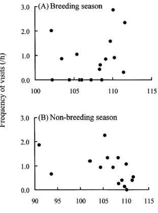Fig. 2. Relationship between male Amblyglyphi- Amblyglyphi-dodon curacao standard length and frequency of  visit-ing behavior in the breedvisit-ing season, May–July 2004 (A), and non-breeding season,October–November 2004 (B).