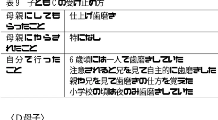 表 9  子ども C の受け止め方    〈Ｄ母子〉     歯磨き習慣が確立するよう、３分計って歯磨きする という関わりを、子どもＤは受け止めている。 『虫歯を 作らない習慣づけに力を注いだ』という母親の厳しい 態度（調査１：幼児期参照）を、子どもも記憶し受け 止めており、母子間のずれはない。親の態度を子ども が受け止め、 『朝・夜に磨く』という習慣が小学校の時 点で定着できている。    表 10   母親 D の行動と考え    表 11  子ども D の受け止め方     以上、４組の母子から以下の
