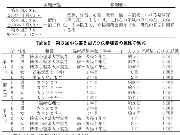 Table １  第３回から第５回 F.O.G. の実施形態及び参加要件 実施形態 参加要件 第３回 F.O.G. 宿泊 一泊二日200X年１月X日～第４回F.O.G.200X年７月X日～ 第５回 F.O.G